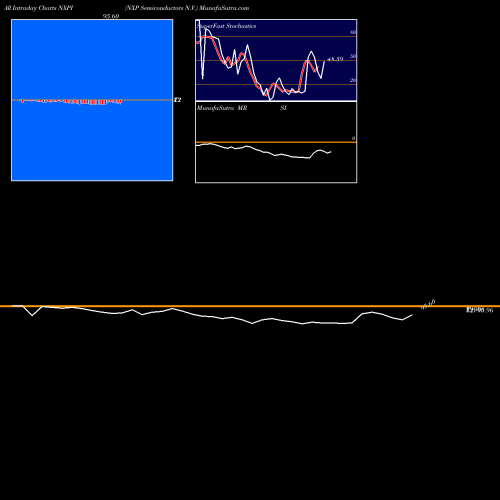 Nxp Semiconductors intraday chart NXPI intra day chart