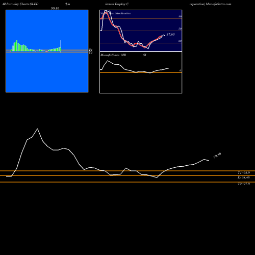 Universal Display intraday chart OLED intra day chart