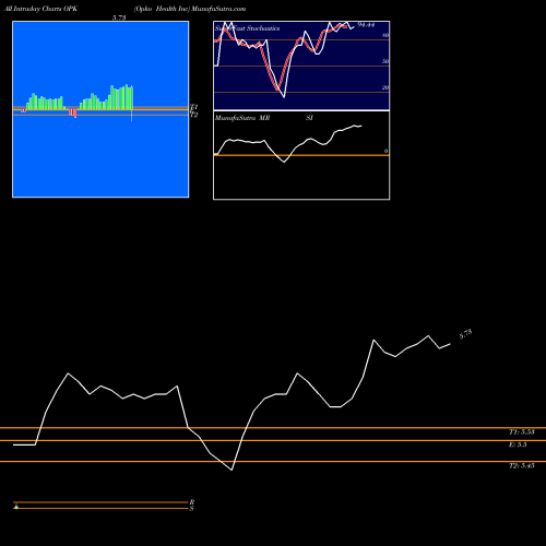 Opko Health intraday chart OPK intra day chart