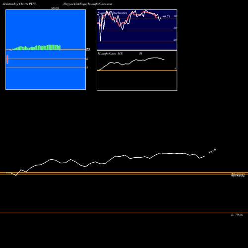 Paypal Holdings intraday chart PYPL intra day chart