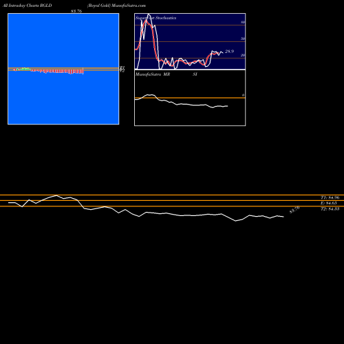 Royal Gold intraday chart RGLD intra day chart