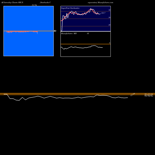 Starbucks Corporation intraday chart SBUX intra day chart