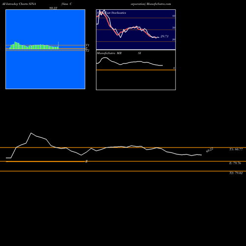 Sina Corporation intraday chart SINA intra day chart