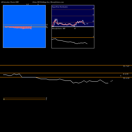 Sirius Xm intraday chart SIRI intra day chart