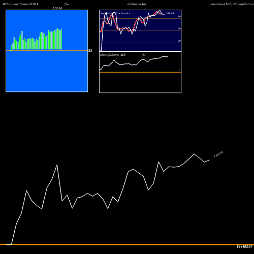 Sodastream International intraday chart SODA intra day chart