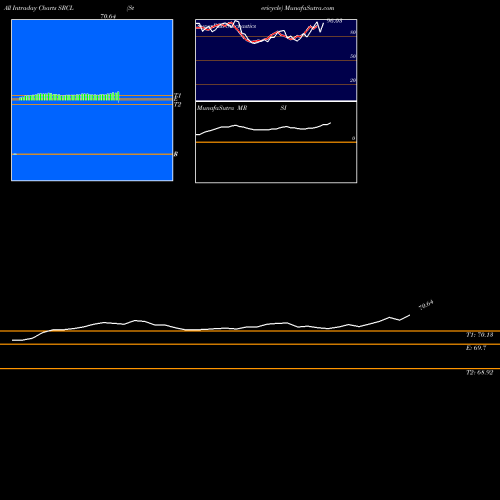 Stericycle Inc intraday chart SRCL intra day chart