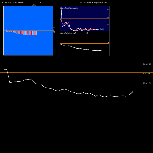 Steel Dynamics intraday chart STLD intra day chart