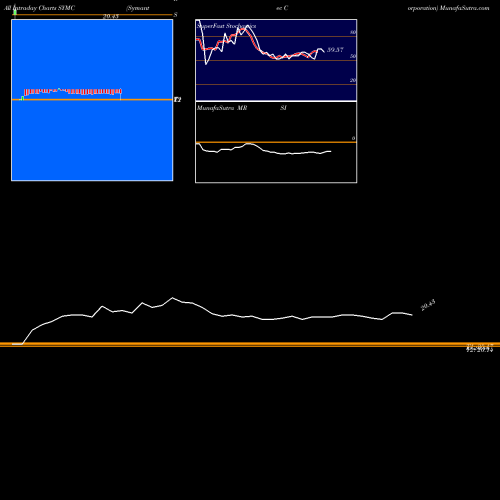 Symantec Corporation intraday chart SYMC intra day chart