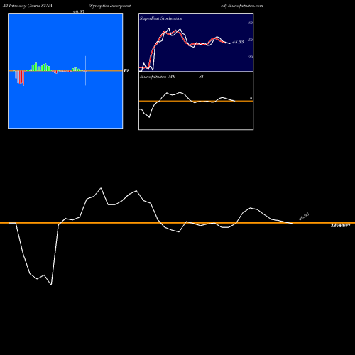 Synaptics Incorporated intraday chart SYNA intra day chart