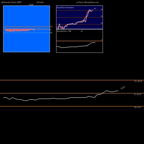 Terraform Power intraday chart TERP intra day chart