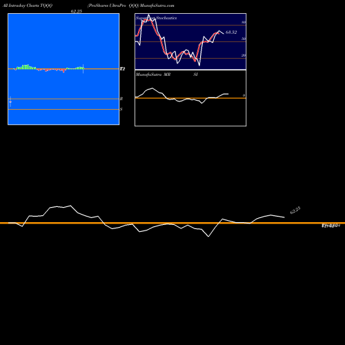 Proshares Ultrapro intraday chart TQQQ intra day chart