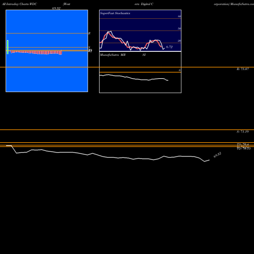 Western Digital intraday chart WDC intra day chart