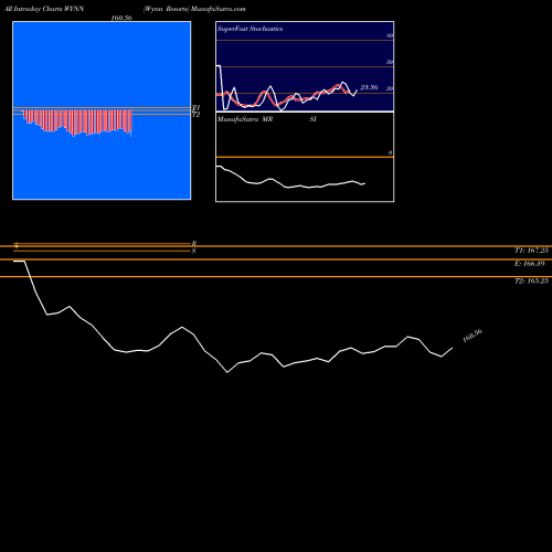 Wynn Resorts intraday chart WYNN intra day chart