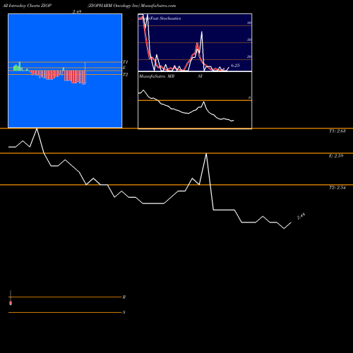 Ziopharm Oncology intraday chart ZIOP intra day chart