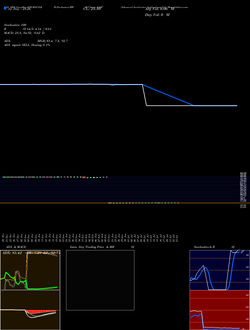 Chart Advanced Accelerator (AAAP)  Technical (Analysis) Reports Advanced Accelerator [