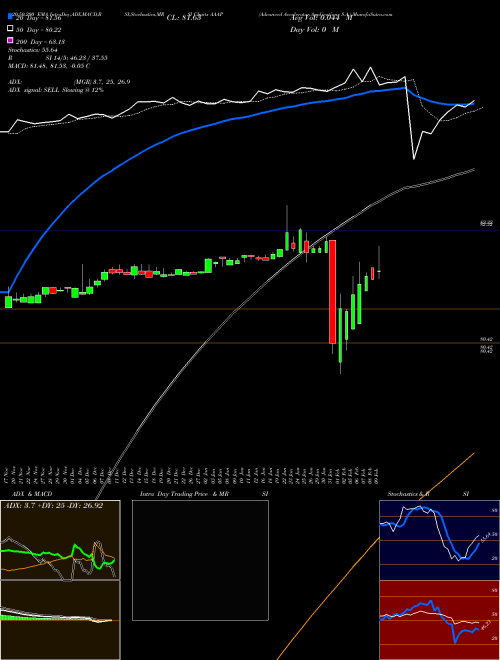 Advanced Accelerator Applications S.A. AAAP Support Resistance charts Advanced Accelerator Applications S.A. AAAP NASDAQ