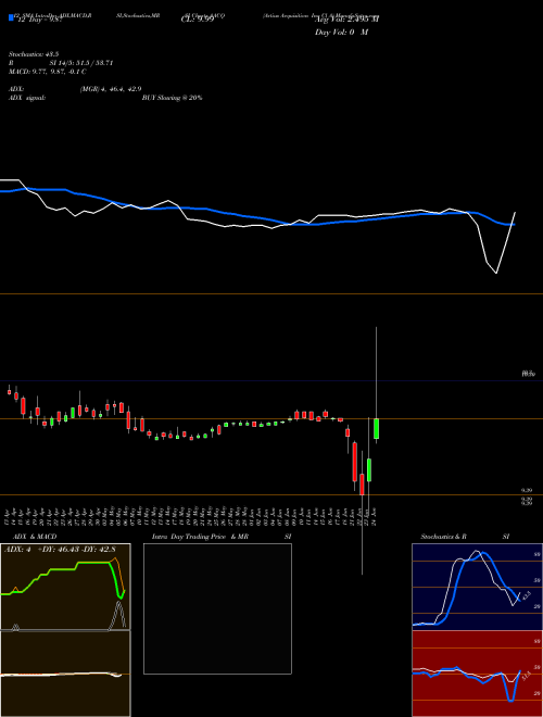 Chart Artius Acquisition (AACQ)  Technical (Analysis) Reports Artius Acquisition [