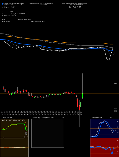 Artius Acquisition Inc Cl A AACQ Support Resistance charts Artius Acquisition Inc Cl A AACQ NASDAQ