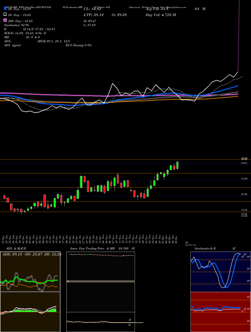 American Airlines Group, Inc. AAL Support Resistance charts American Airlines Group, Inc. AAL NASDAQ