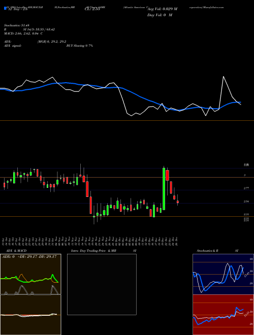 Chart Atlantic American (AAME)  Technical (Analysis) Reports Atlantic American [