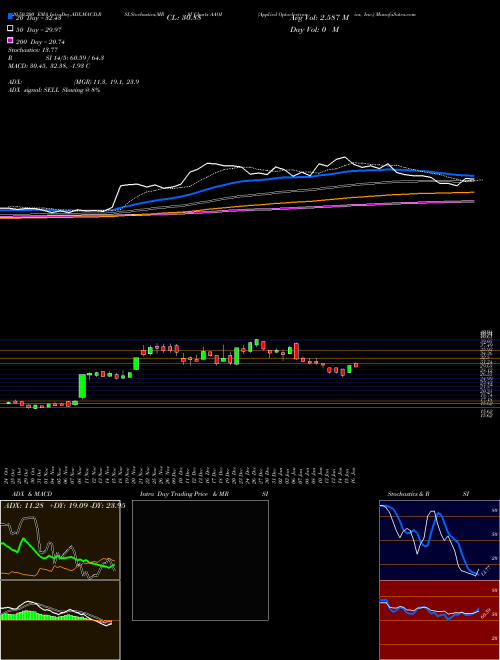 Applied Optoelectronics, Inc. AAOI Support Resistance charts Applied Optoelectronics, Inc. AAOI NASDAQ