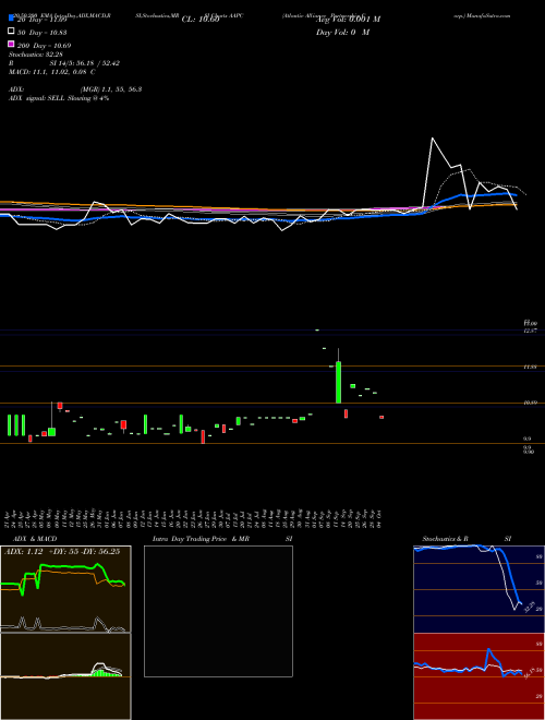 Atlantic Alliance Partnership Corp. AAPC Support Resistance charts Atlantic Alliance Partnership Corp. AAPC NASDAQ