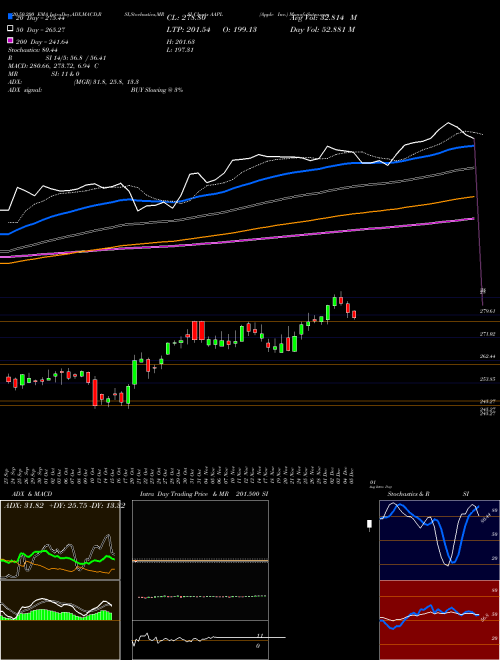 Apple Inc. AAPL Support Resistance charts Apple Inc. AAPL NASDAQ