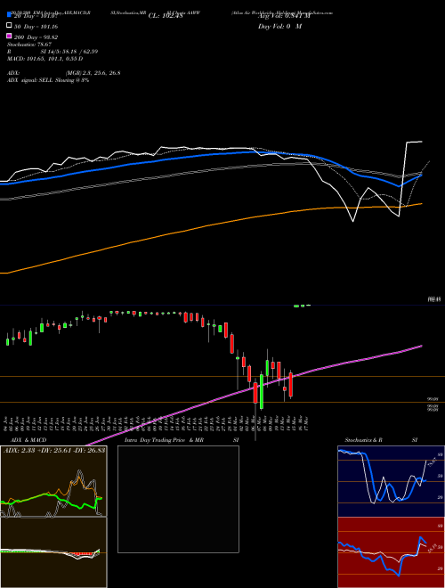 Atlas Air Worldwide Holdings AAWW Support Resistance charts Atlas Air Worldwide Holdings AAWW NASDAQ