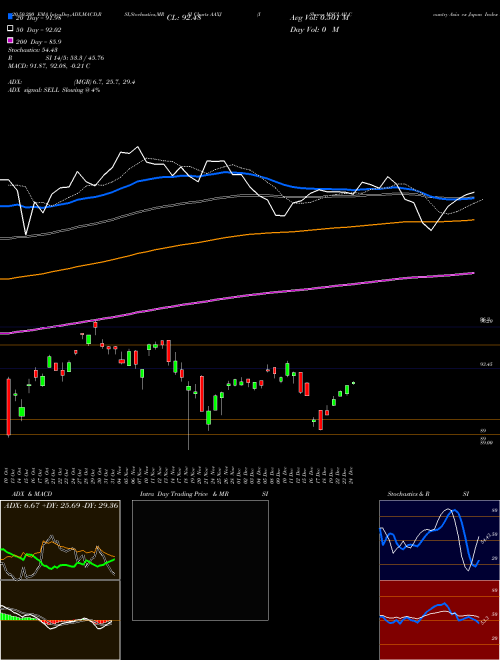 IShares MSCI All Country Asia Ex Japan Index Fund AAXJ Support Resistance charts IShares MSCI All Country Asia Ex Japan Index Fund AAXJ NASDAQ