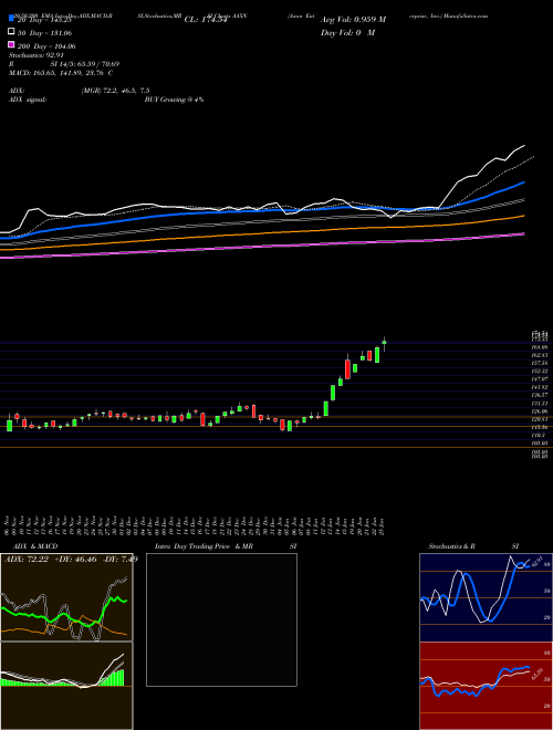 Axon Enterprise, Inc. AAXN Support Resistance charts Axon Enterprise, Inc. AAXN NASDAQ