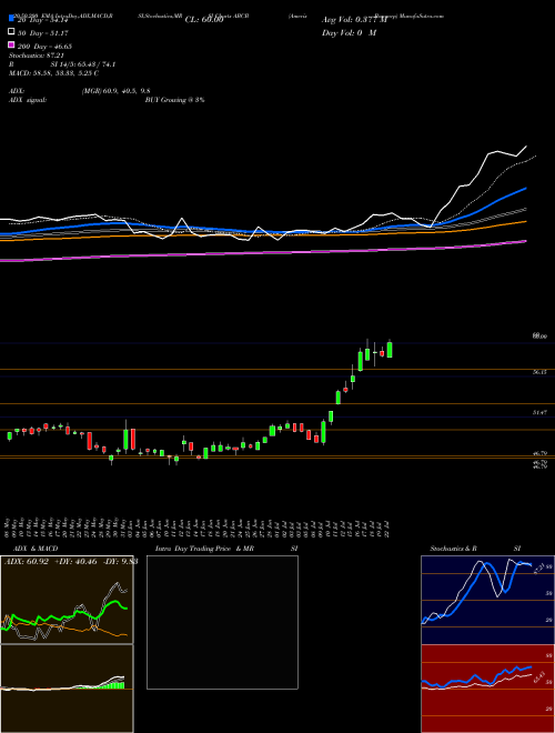 Ameris Bancorp ABCB Support Resistance charts Ameris Bancorp ABCB NASDAQ