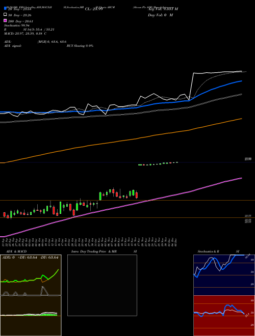 Abcam Plc ADR ABCM Support Resistance charts Abcam Plc ADR ABCM NASDAQ
