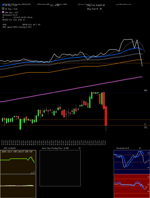 Alcentra Capital Corp. ABDC Support Resistance charts Alcentra Capital Corp. ABDC NASDAQ
