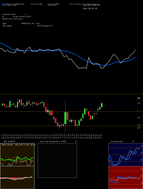 Chart Abeona Therapeutics (ABEO)  Technical (Analysis) Reports Abeona Therapeutics [