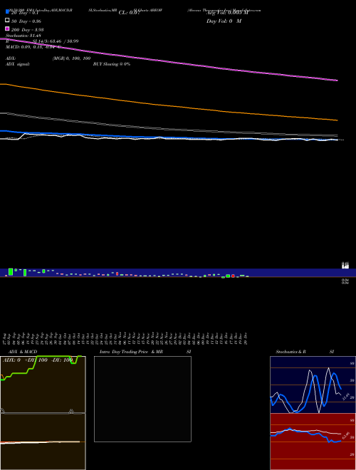 Abeona Therapeutics Inc. ABEOW Support Resistance charts Abeona Therapeutics Inc. ABEOW NASDAQ