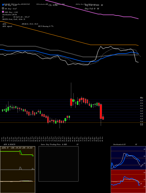 Ability Inc. ABIL Support Resistance charts Ability Inc. ABIL NASDAQ