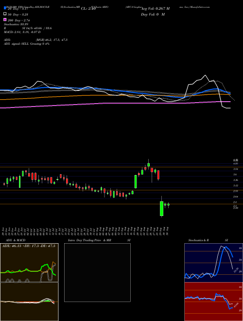 ARCA Biopharma, Inc. ABIO Support Resistance charts ARCA Biopharma, Inc. ABIO NASDAQ
