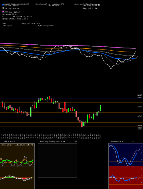 Airbnb Inc Cl A ABNB Support Resistance charts Airbnb Inc Cl A ABNB NASDAQ