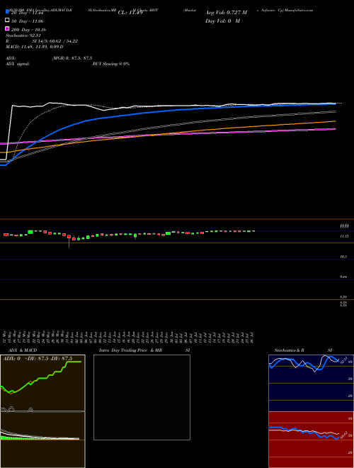 Absolute Software Cp ABST Support Resistance charts Absolute Software Cp ABST NASDAQ