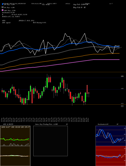Arbutus Biopharma Corporation ABUS Support Resistance charts Arbutus Biopharma Corporation ABUS NASDAQ