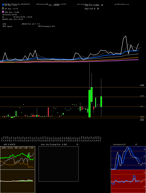 Acies Acquisition Corp ACACU Support Resistance charts Acies Acquisition Corp ACACU NASDAQ