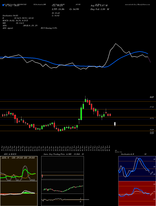 Chart Acadia Pharmaceuticals (ACAD)  Technical (Analysis) Reports Acadia Pharmaceuticals [