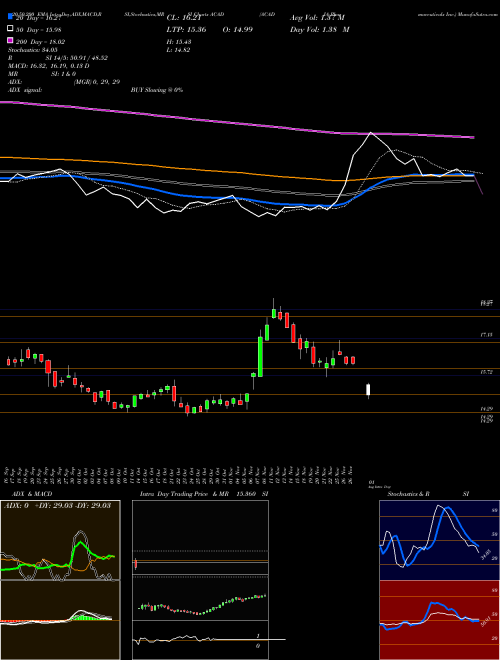 ACADIA Pharmaceuticals Inc. ACAD Support Resistance charts ACADIA Pharmaceuticals Inc. ACAD NASDAQ