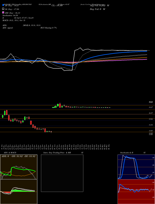 Arctic Cat Inc. ACAT Support Resistance charts Arctic Cat Inc. ACAT NASDAQ