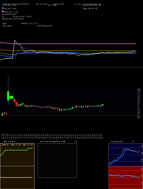 Acer Therapeutics Inc. ACER Support Resistance charts Acer Therapeutics Inc. ACER NASDAQ