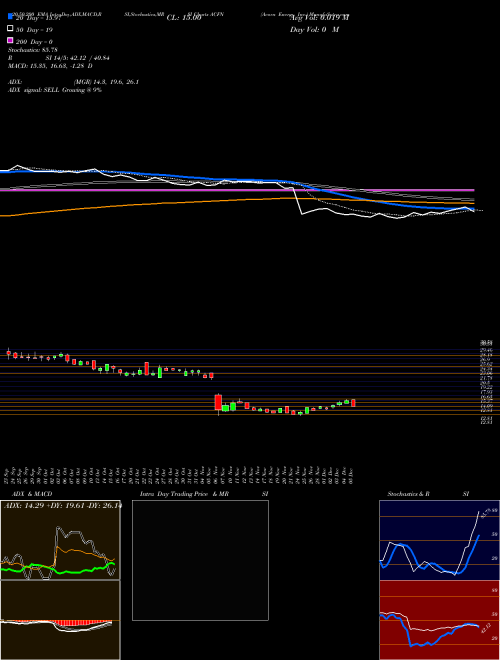 Acorn Energy, Inc. ACFN Support Resistance charts Acorn Energy, Inc. ACFN NASDAQ