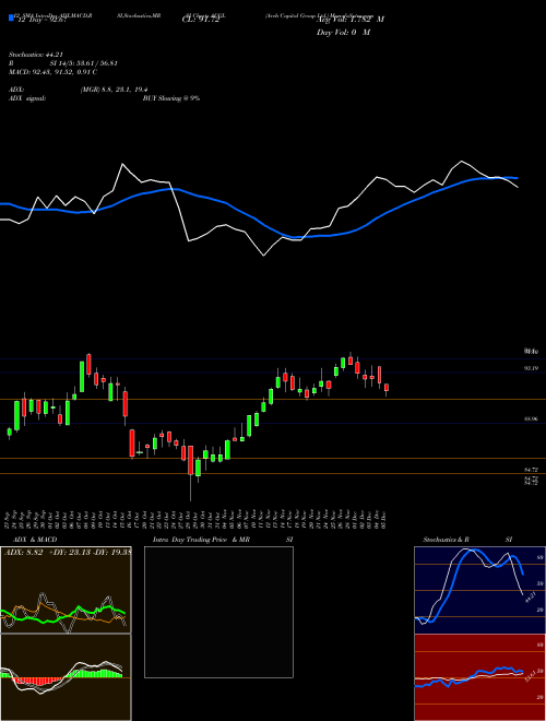 Chart Arch Capital (ACGL)  Technical (Analysis) Reports Arch Capital [