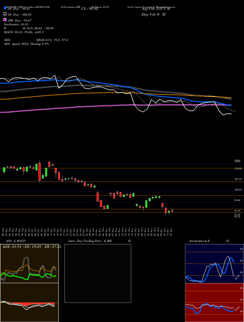 Arch Capital Group Ltd. ACGL Support Resistance charts Arch Capital Group Ltd. ACGL NASDAQ