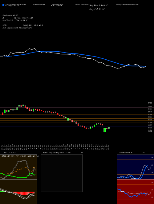 Chart Acadia Healthcare (ACHC)  Technical (Analysis) Reports Acadia Healthcare [
