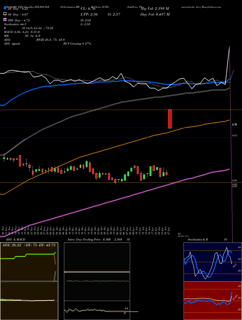Achillion Pharmaceuticals, Inc. ACHN Support Resistance charts Achillion Pharmaceuticals, Inc. ACHN NASDAQ